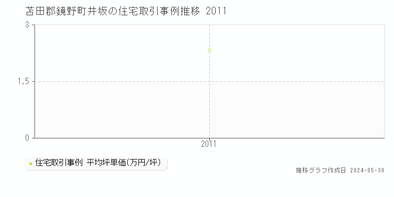 苫田郡鏡野町井坂の住宅価格推移グラフ 
