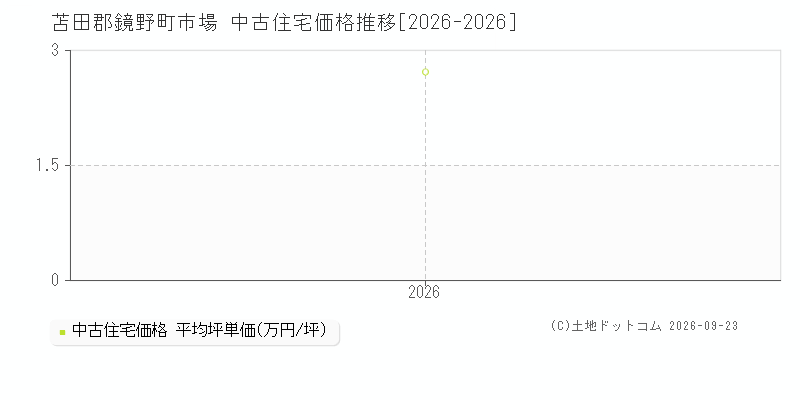 苫田郡鏡野町市場の中古住宅価格推移グラフ(坪単価)[2026-2026年]