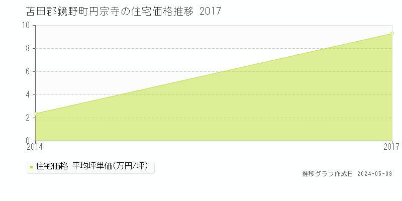 苫田郡鏡野町円宗寺の住宅価格推移グラフ 