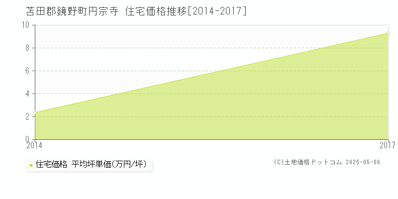 円宗寺(苫田郡鏡野町)の住宅価格推移グラフ(坪単価)[2014-2017年]