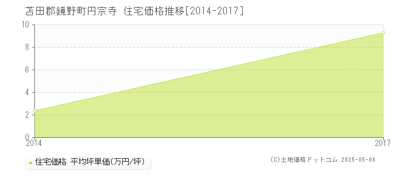 苫田郡鏡野町円宗寺の住宅価格推移グラフ 