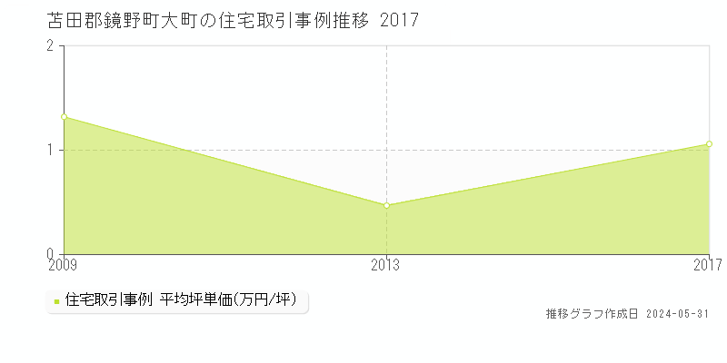 苫田郡鏡野町大町の住宅価格推移グラフ 