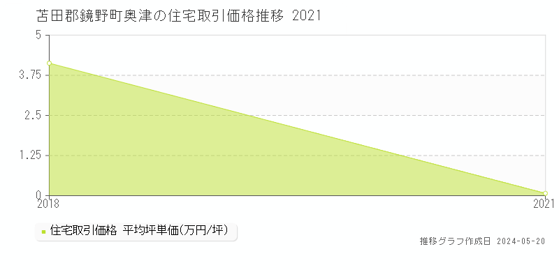 苫田郡鏡野町奥津の住宅価格推移グラフ 