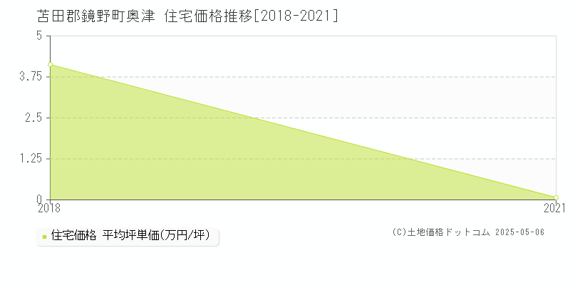奥津(苫田郡鏡野町)の住宅価格推移グラフ(坪単価)[2018-2021年]