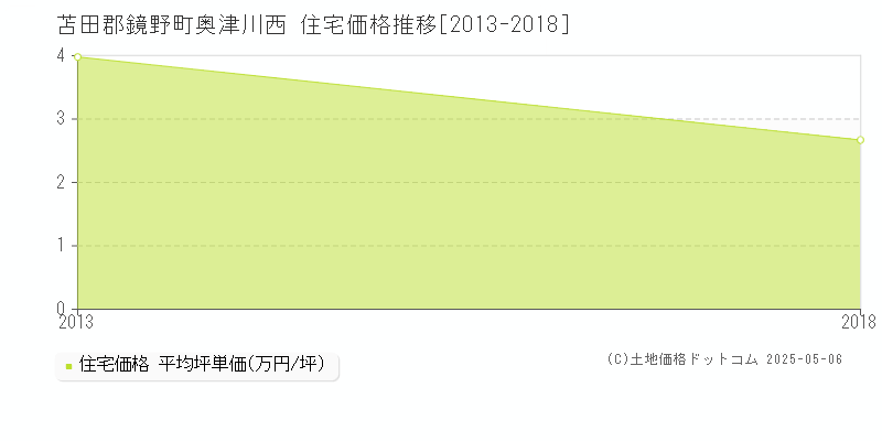 奥津川西(苫田郡鏡野町)の住宅価格推移グラフ(坪単価)[2013-2018年]