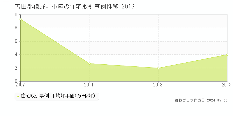 苫田郡鏡野町小座の住宅価格推移グラフ 