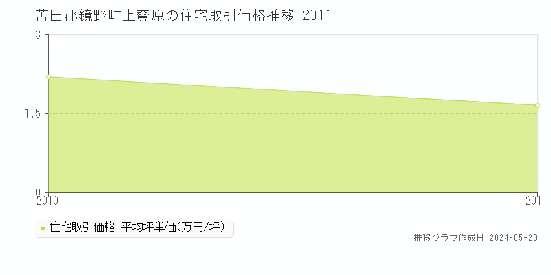 苫田郡鏡野町上齋原の住宅価格推移グラフ 