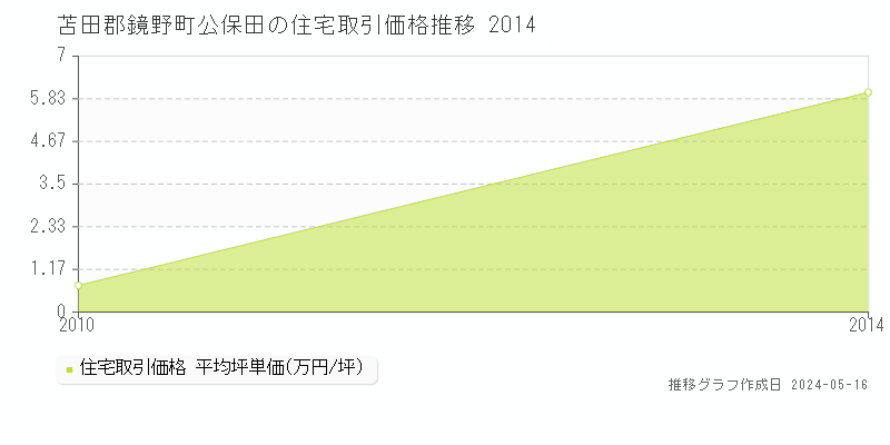 苫田郡鏡野町公保田の住宅価格推移グラフ 