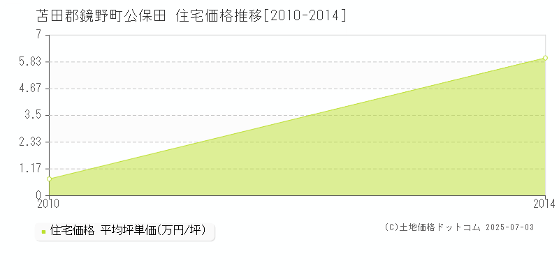 公保田(苫田郡鏡野町)の住宅価格推移グラフ(坪単価)[2010-2014年]