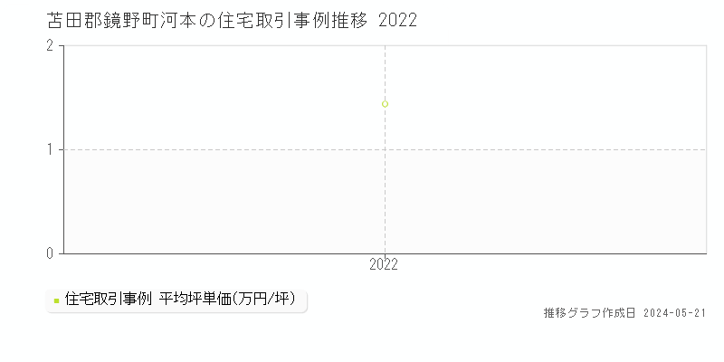 苫田郡鏡野町河本の住宅価格推移グラフ 