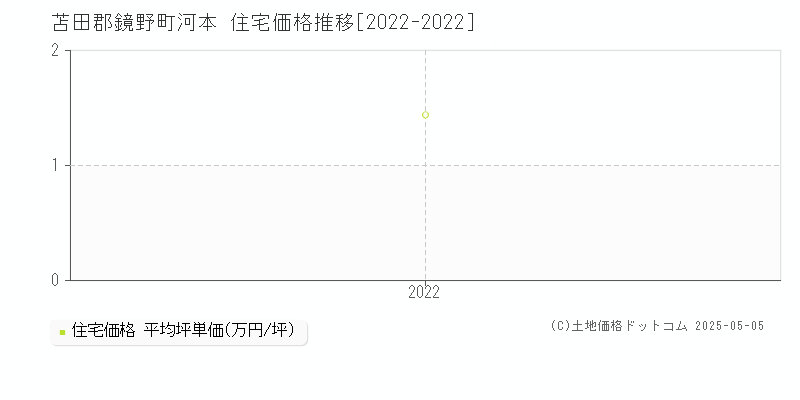 河本(苫田郡鏡野町)の住宅価格推移グラフ(坪単価)[2022-2022年]