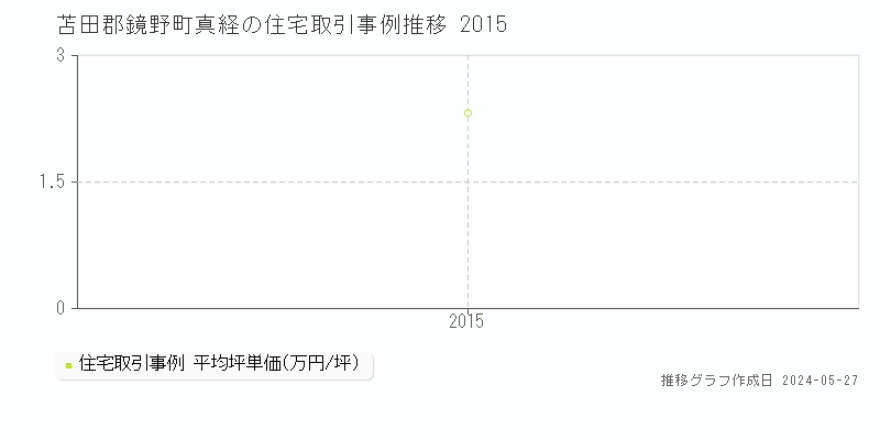苫田郡鏡野町真経の住宅価格推移グラフ 