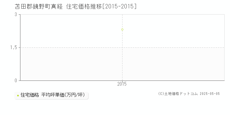 真経(苫田郡鏡野町)の住宅価格推移グラフ(坪単価)[2015-2015年]