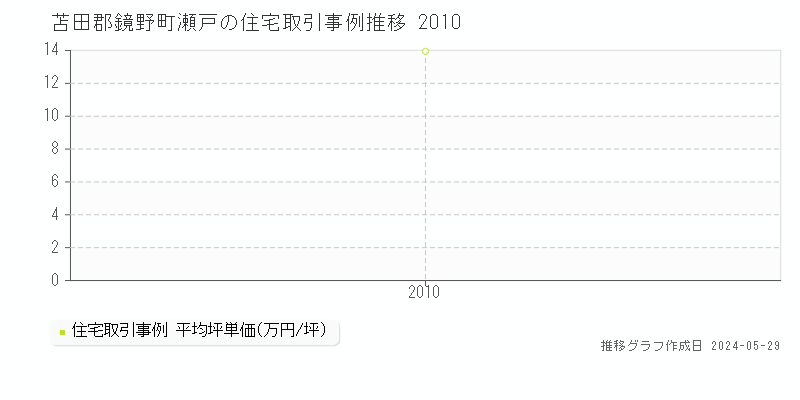 苫田郡鏡野町瀬戸の住宅価格推移グラフ 