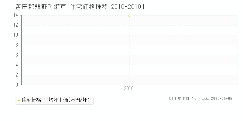 瀬戸(苫田郡鏡野町)の住宅価格推移グラフ(坪単価)[2010-2010年]