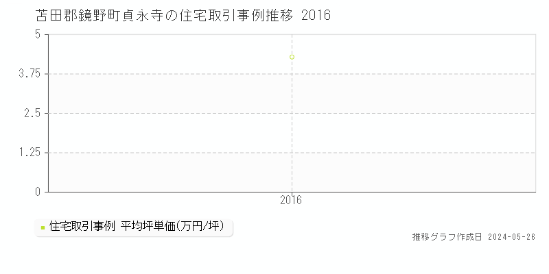 苫田郡鏡野町貞永寺の住宅価格推移グラフ 