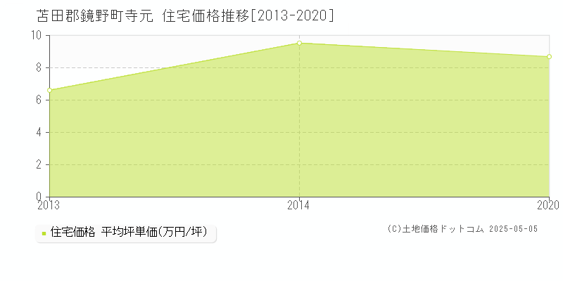 寺元(苫田郡鏡野町)の住宅価格推移グラフ(坪単価)[2013-2020年]