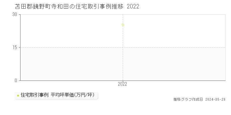 苫田郡鏡野町寺和田の住宅価格推移グラフ 