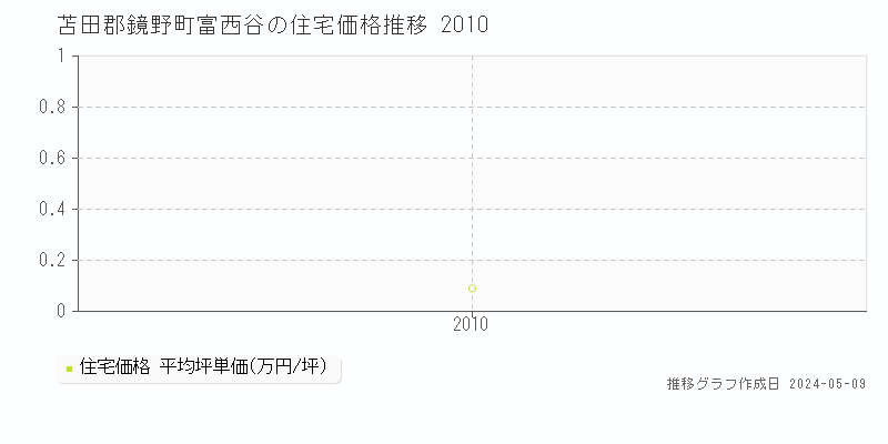苫田郡鏡野町富西谷の住宅価格推移グラフ 