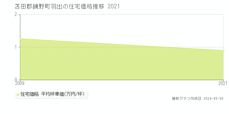 苫田郡鏡野町羽出の住宅価格推移グラフ 