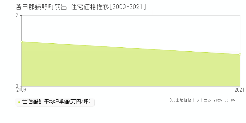 羽出(苫田郡鏡野町)の住宅価格推移グラフ(坪単価)[2009-2021年]
