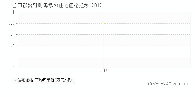 苫田郡鏡野町馬場の住宅価格推移グラフ 