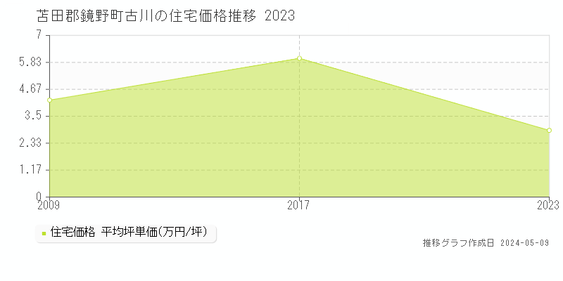 苫田郡鏡野町古川の住宅価格推移グラフ 