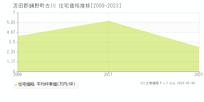 古川(苫田郡鏡野町)の住宅価格推移グラフ(坪単価)[2009-2023年]