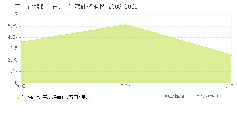 苫田郡鏡野町古川の住宅価格推移グラフ 