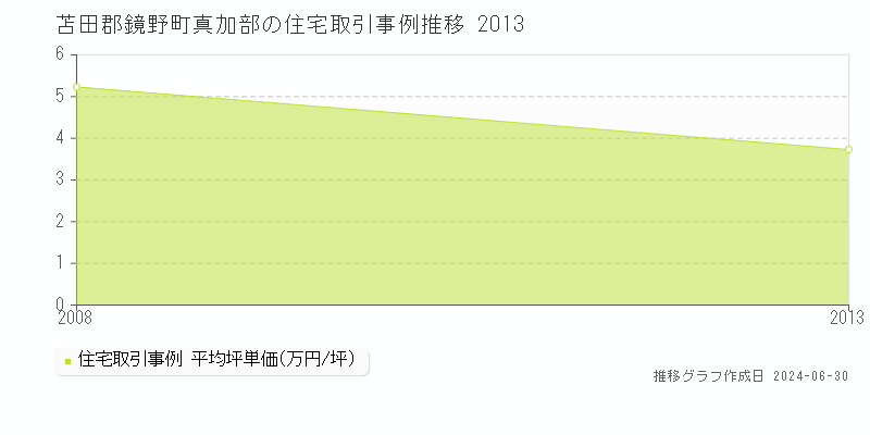 苫田郡鏡野町真加部の住宅価格推移グラフ 