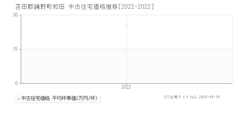 苫田郡鏡野町和田の中古住宅価格推移グラフ(坪単価)[2022-2022年]