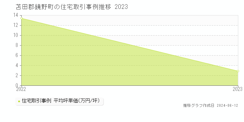 苫田郡鏡野町の住宅取引価格推移グラフ 