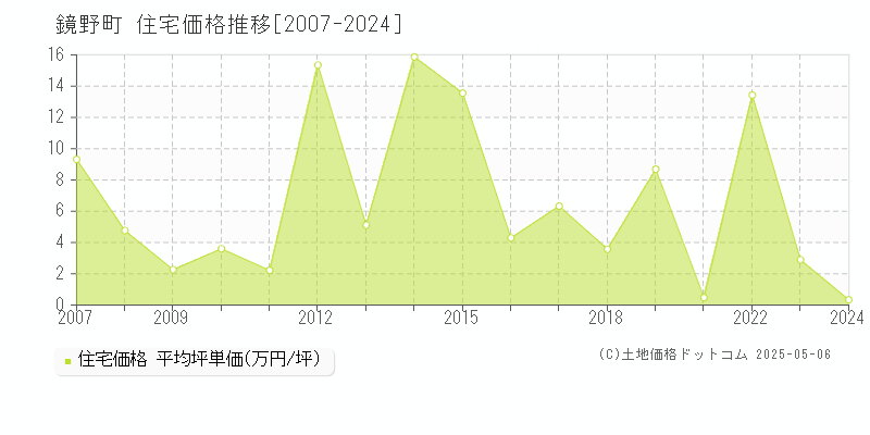鏡野町(岡山県)の住宅価格推移グラフ(坪単価)[2007-2024年]