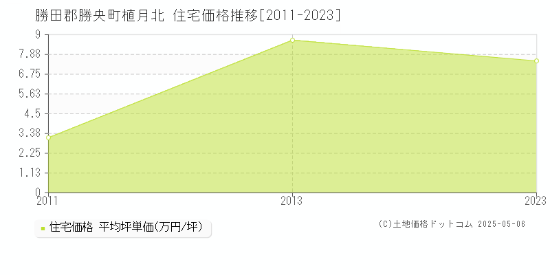 植月北(勝田郡勝央町)の住宅価格推移グラフ(坪単価)[2011-2023年]