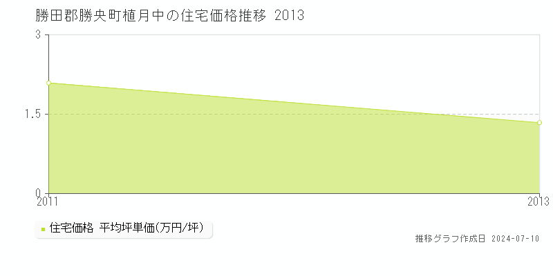 勝田郡勝央町植月中の住宅価格推移グラフ 