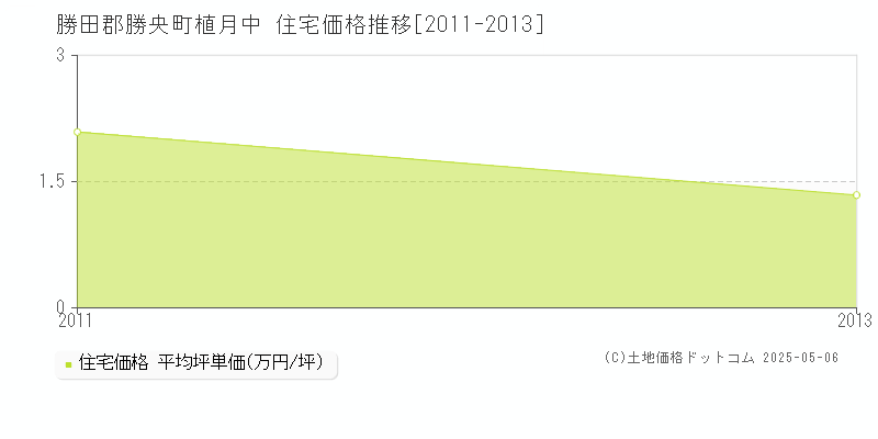 植月中(勝田郡勝央町)の住宅価格推移グラフ(坪単価)[2011-2013年]