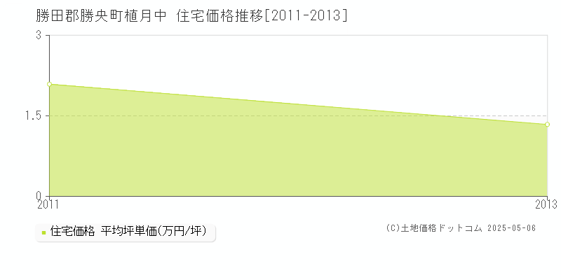 勝田郡勝央町植月中の住宅価格推移グラフ 