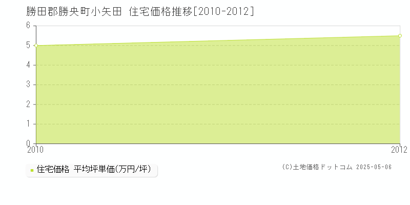 小矢田(勝田郡勝央町)の住宅価格推移グラフ(坪単価)[2010-2012年]