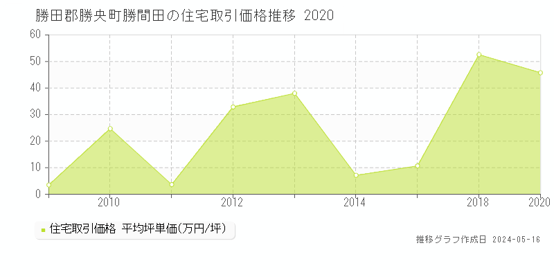 勝田郡勝央町勝間田の住宅価格推移グラフ 