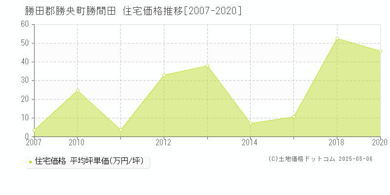 勝間田(勝田郡勝央町)の住宅価格推移グラフ(坪単価)[2007-2020年]