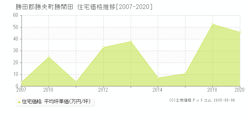 勝田郡勝央町勝間田の住宅価格推移グラフ 
