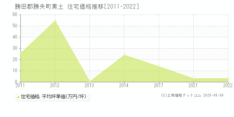 黒土(勝田郡勝央町)の住宅価格推移グラフ(坪単価)[2011-2022年]