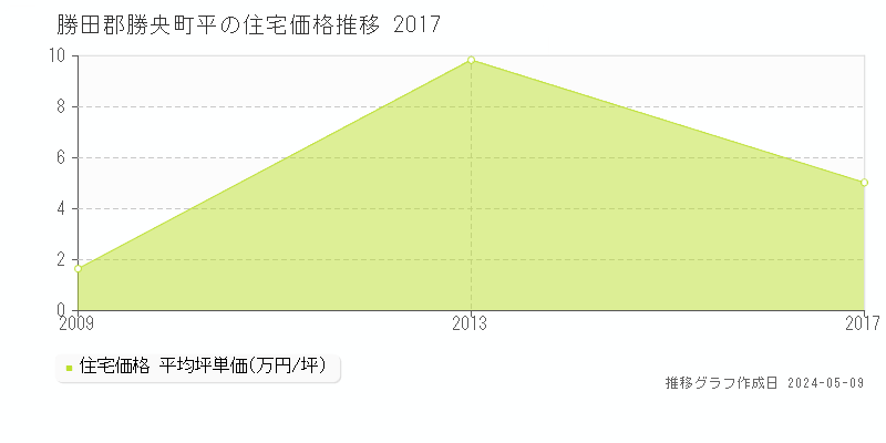 勝田郡勝央町平の住宅価格推移グラフ 