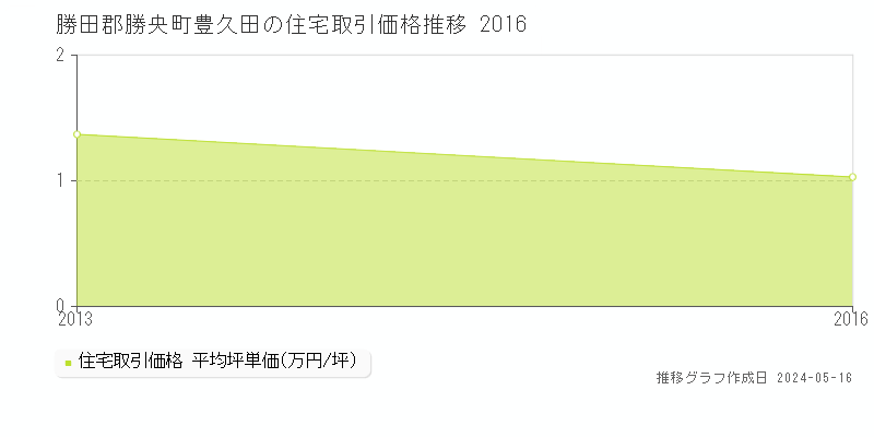 勝田郡勝央町豊久田の住宅価格推移グラフ 