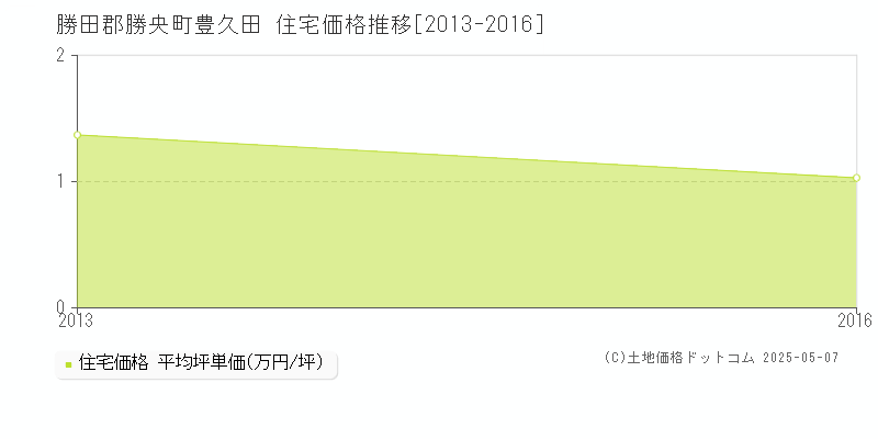 豊久田(勝田郡勝央町)の住宅価格推移グラフ(坪単価)[2013-2016年]