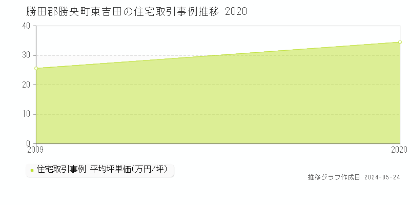 勝田郡勝央町東吉田の住宅価格推移グラフ 