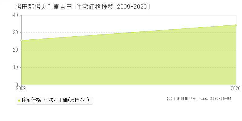 東吉田(勝田郡勝央町)の住宅価格推移グラフ(坪単価)[2009-2020年]