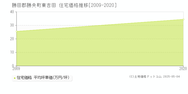 勝田郡勝央町東吉田の住宅価格推移グラフ 