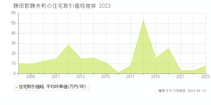 勝田郡勝央町の住宅価格推移グラフ 