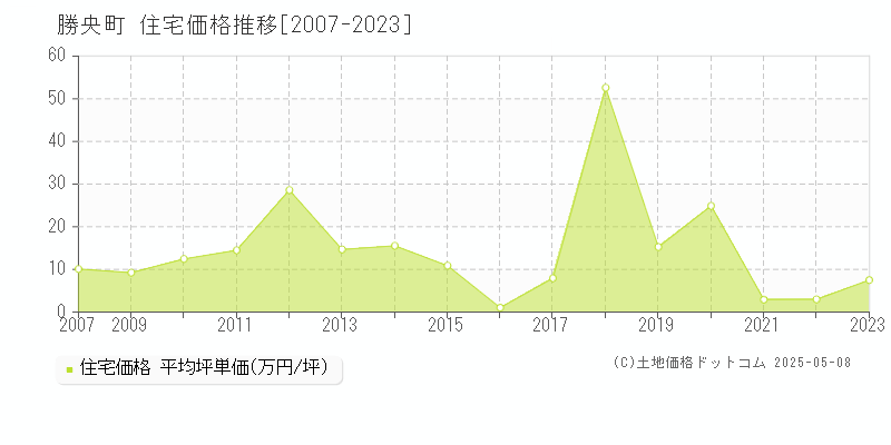 勝央町(岡山県)の住宅価格推移グラフ(坪単価)[2007-2023年]